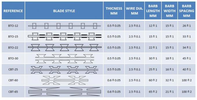 Customizable Concertina Razor Wire BTO-22 Hot dipped galvanized 2